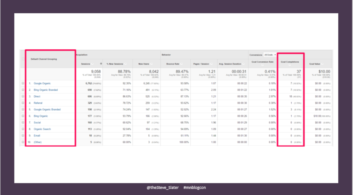 Google Analytics Goal Tracking Report