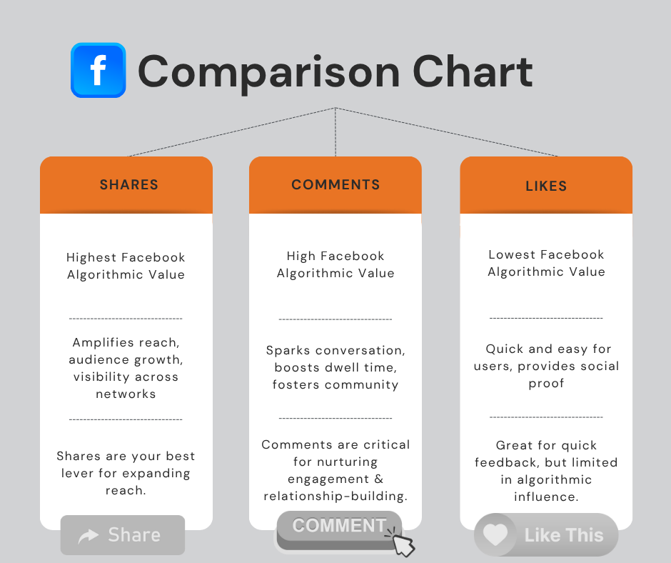 Facebook comparison chart for shares likes and comments in the algorithm