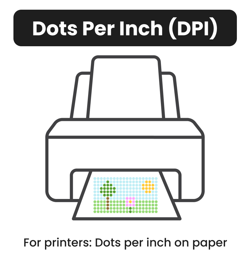 A graphic of a printer printing an image made of colored dots, with the text Dots Per Inch (DPI) above and For printers: DPI vs pixels explained on paper below.