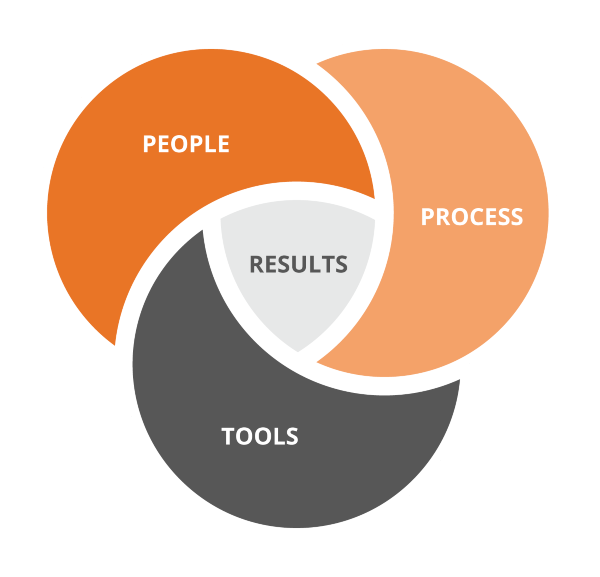 people, process, tools & results