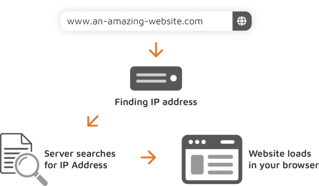 Chart showing how DNS works. 