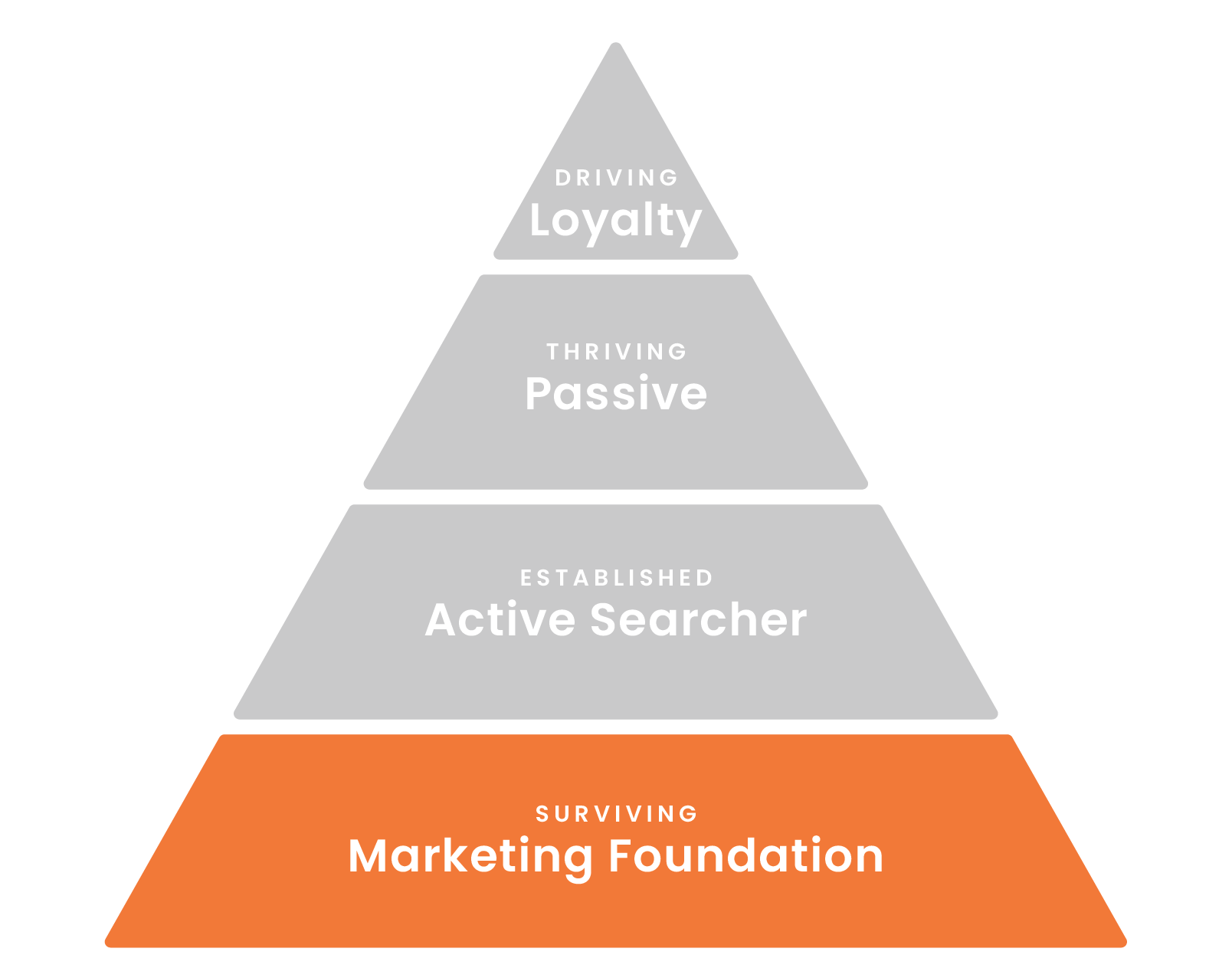 A four-level pyramid diagram. From bottom to top: Marketing Foundation (orange), Active Searcher, Passive, and Loyalty (all gray), labeled as Surviving, Established, Thriving, and Driving, respectively.