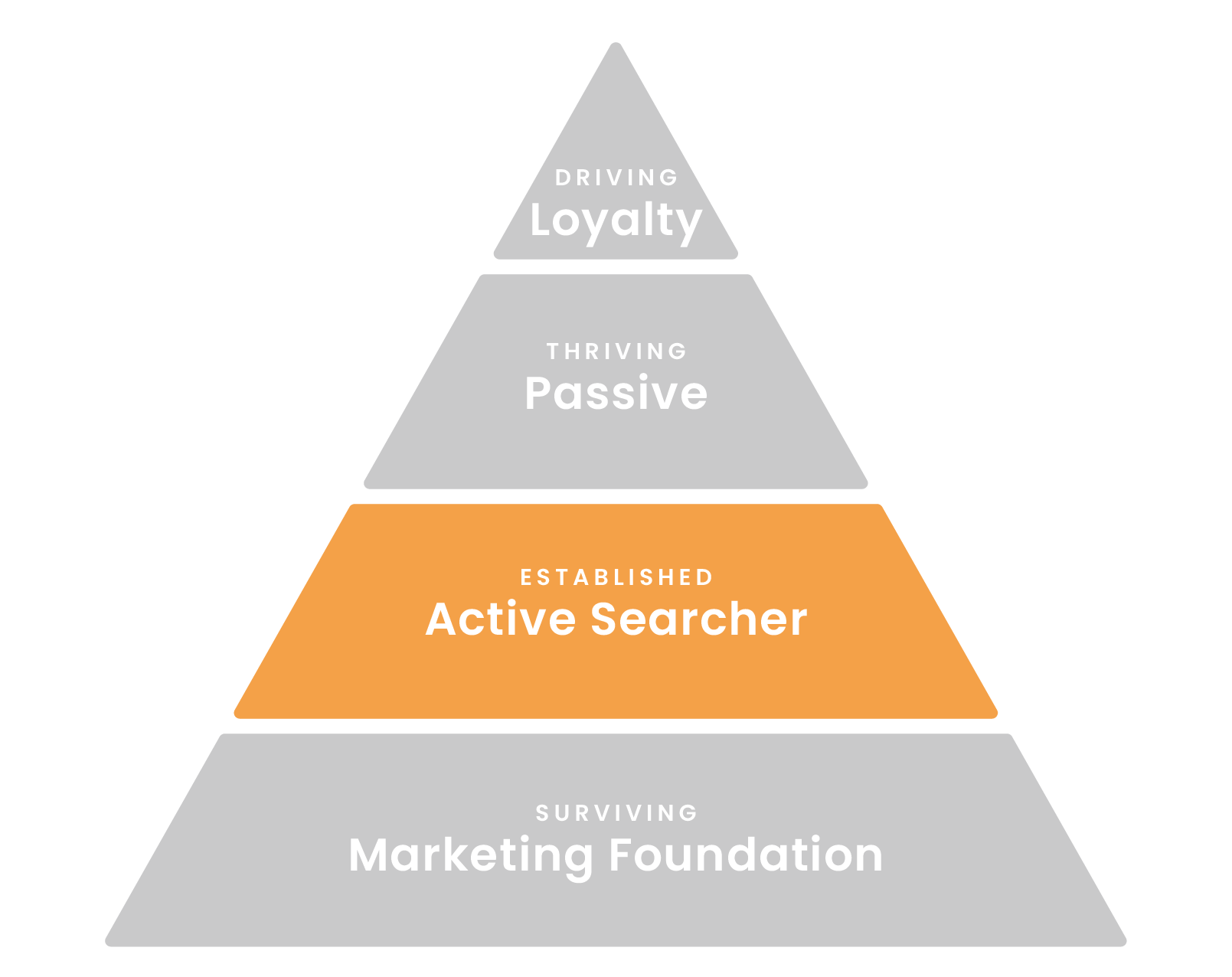 A four-level pyramid diagram showing: top—Driving Loyalty, second—Thriving Passive, third (highlighted)—Established Active Searcher, bottom—Surviving Marketing Foundation.