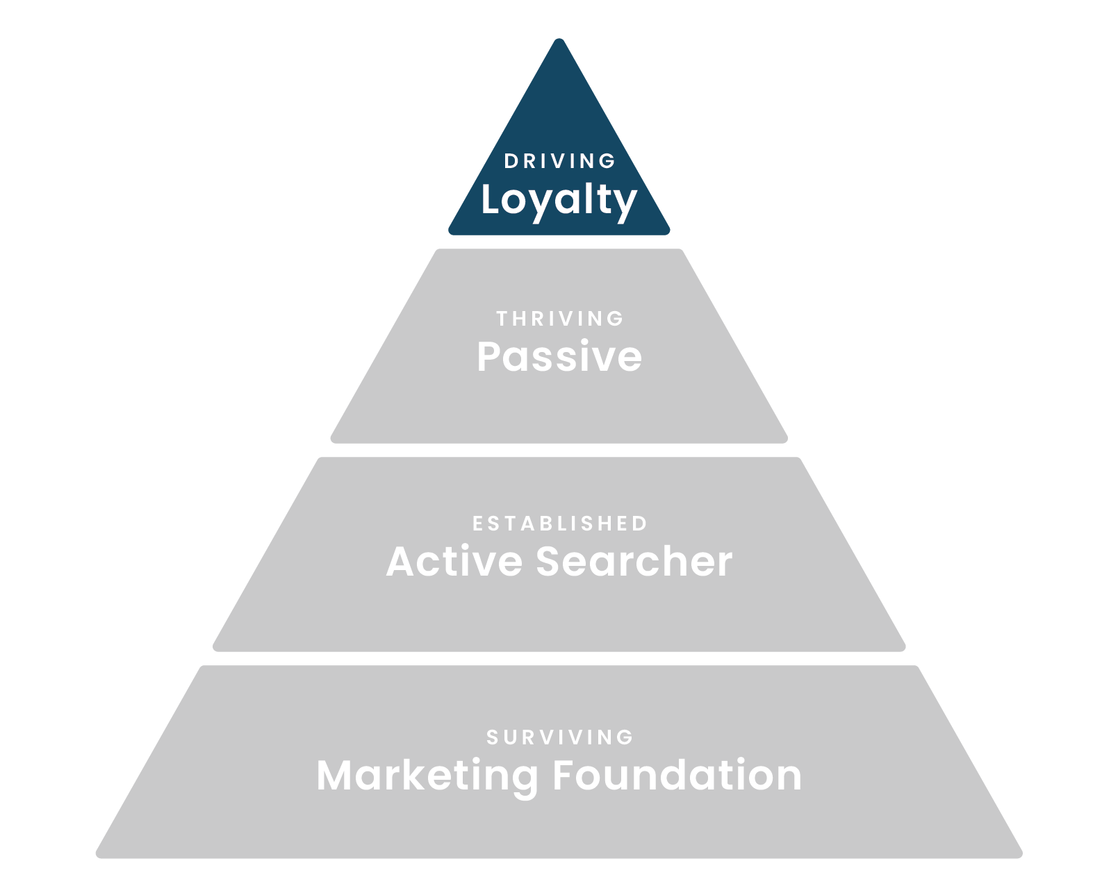 A four-level pyramid diagram. From bottom to top: Marketing Foundation, Active Searcher, Passive, and at the top, Loyalty, which is highlighted in blue.