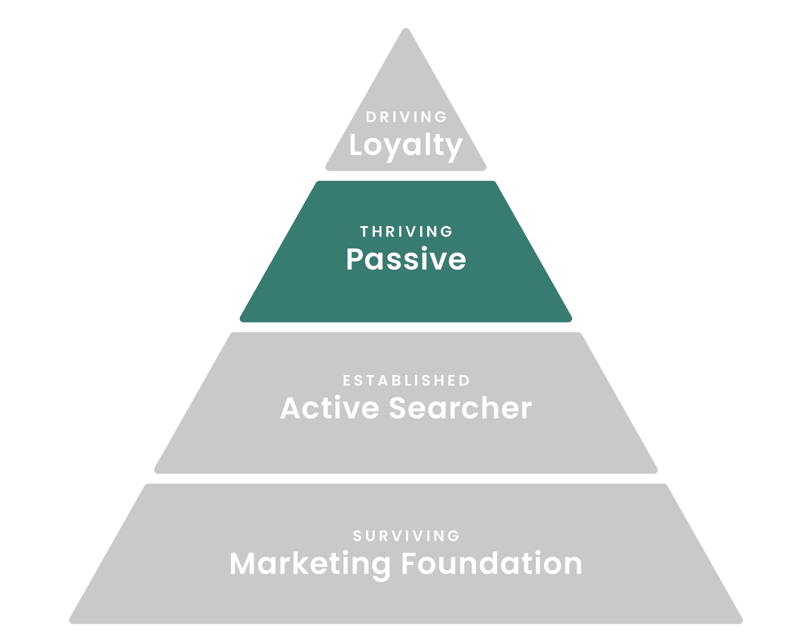 A four-level pyramid diagram showing, from bottom to top: Marketing Foundation, Active Searcher, Passive (highlighted in green), and Loyalty. Each level has a descriptive word above it.