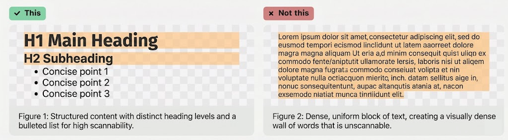 A comparison of two content examples: Left shows a structured layout with headings and bulleted points; right shows a dense text block labeled Not this. Captions explain scan-friendly vs. hard-to-read formats.