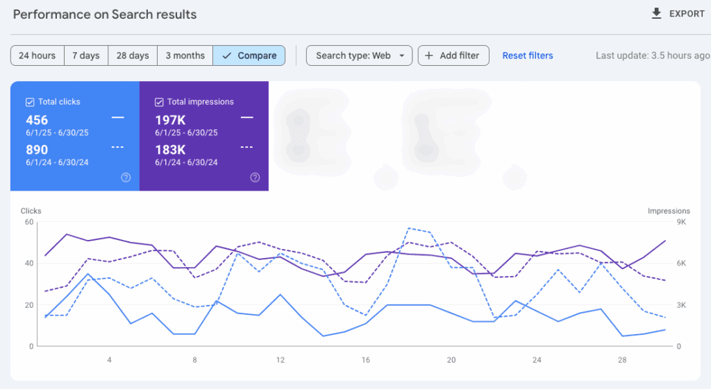 Comparison of clicks versus impressions showing zero-click search behavior.