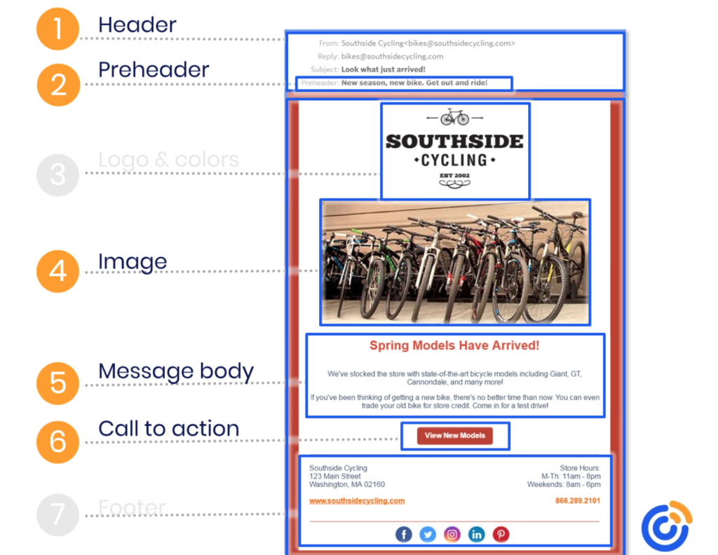 Annotated example email layout with labeled sections: header, preheader, logo & colors, image of bicycles, message body, call to action button, and footer. Each section is numbered and highlighted for clarity.