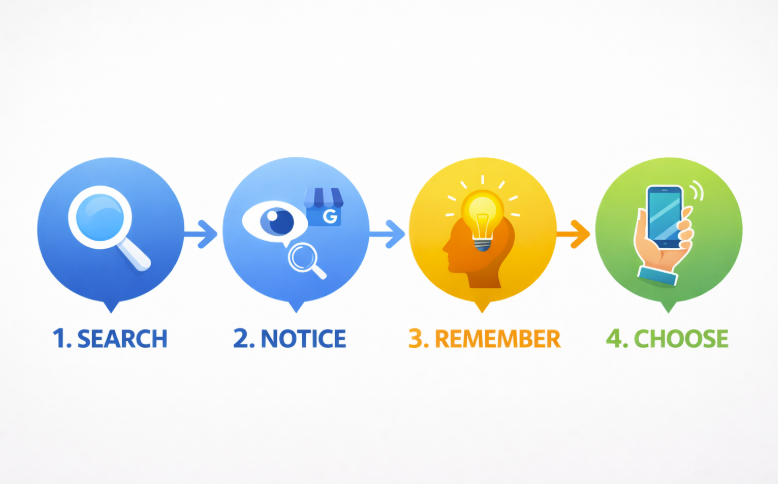Four colorful circles with icons and text: 1. SEARCH (magnifying glass), 2. NOTICE (eye and magnifier), 3. REMEMBER (hand holding glowing lightbulb), 4. CHOOSE (hand holding smartphone). Arrows connect each step.