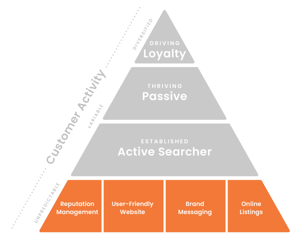 A pyramid diagram highlights three customer activity levels: Active Searcher, Passive, and Loyalty. The base includes web design for small businesses, Reputation Management, Brand Messaging, and Online Listings. Activity shifts from unpredictable to diversified.