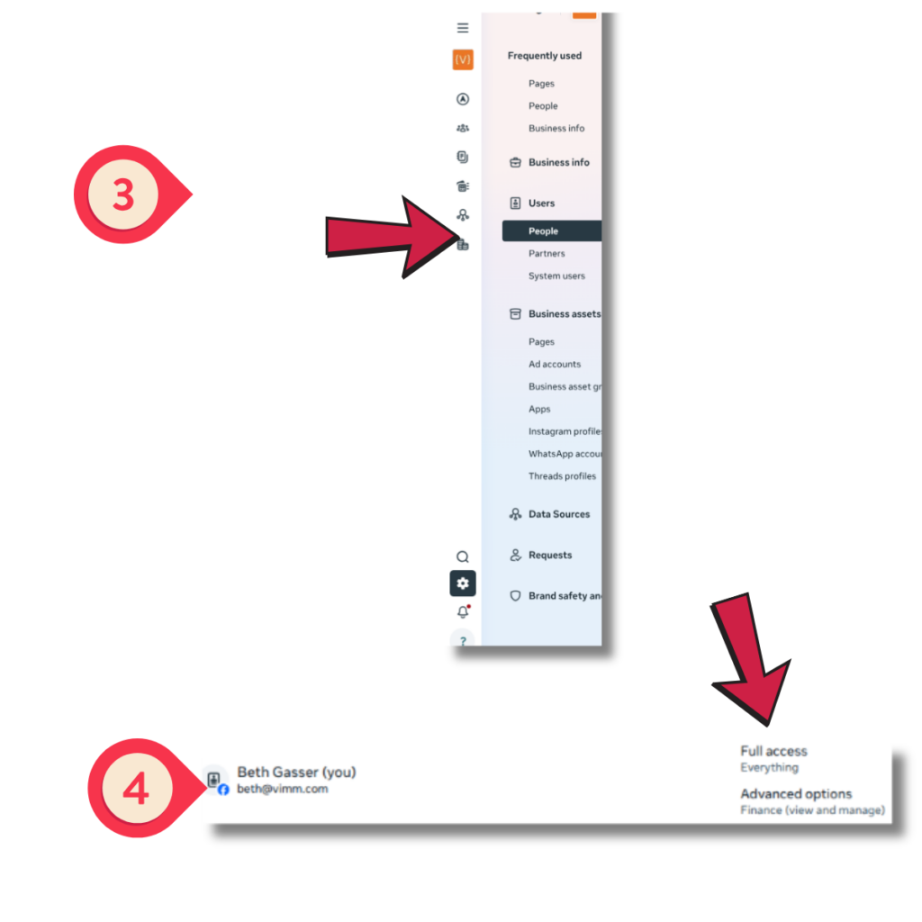 Step 3 showing the "People" menu item selected beneath the "Users" heading. Step 4 showing a user with full access.